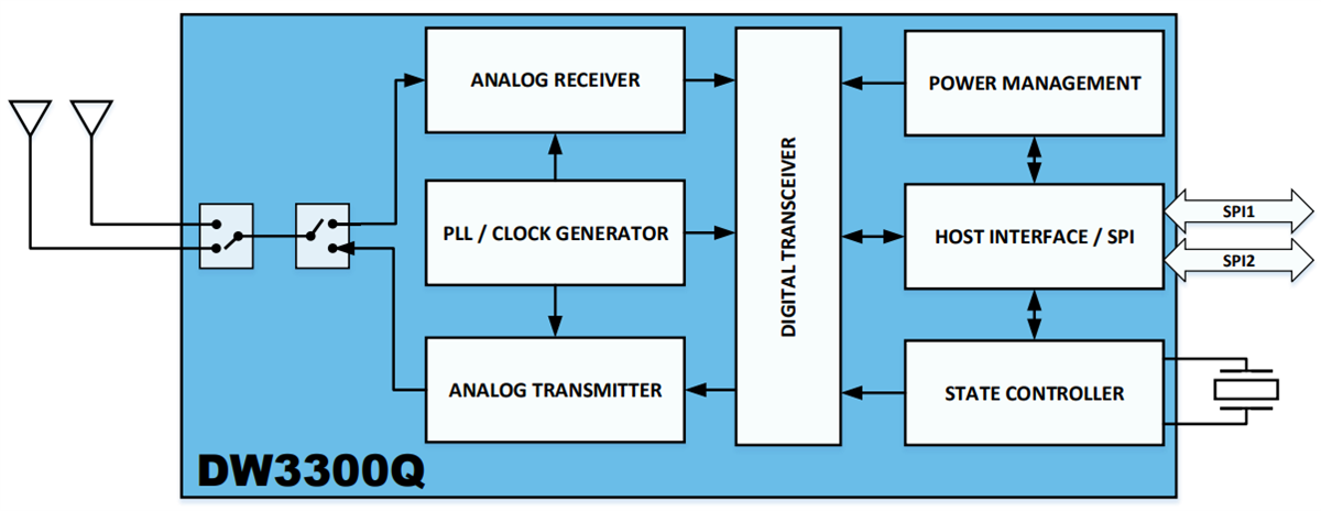 Block Diagram - Qorvo DW3300Q Ultra Wideband (UWB) Low-Power Transceiver