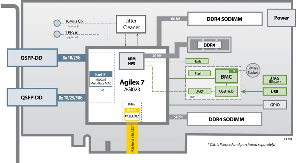 BittWare IA-780i Altera Agilex™ 7 I-Series FPGA Card