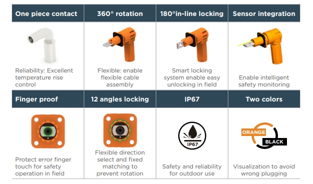 Chart - TE Connectivity HPC 200A Connectors