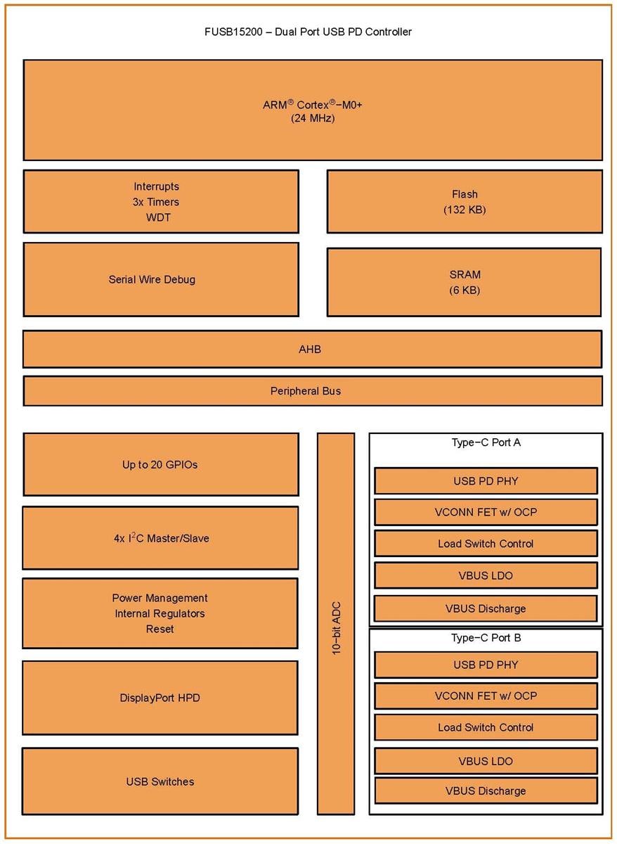 Block Diagram - onsemi FUSB15200 Dual Port USB Type-C™ & PD Controllers