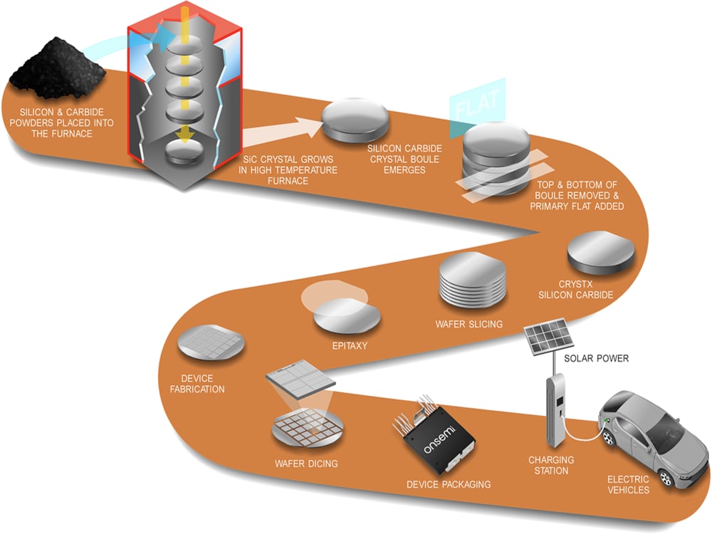 Infographic - onsemi EliteSiC