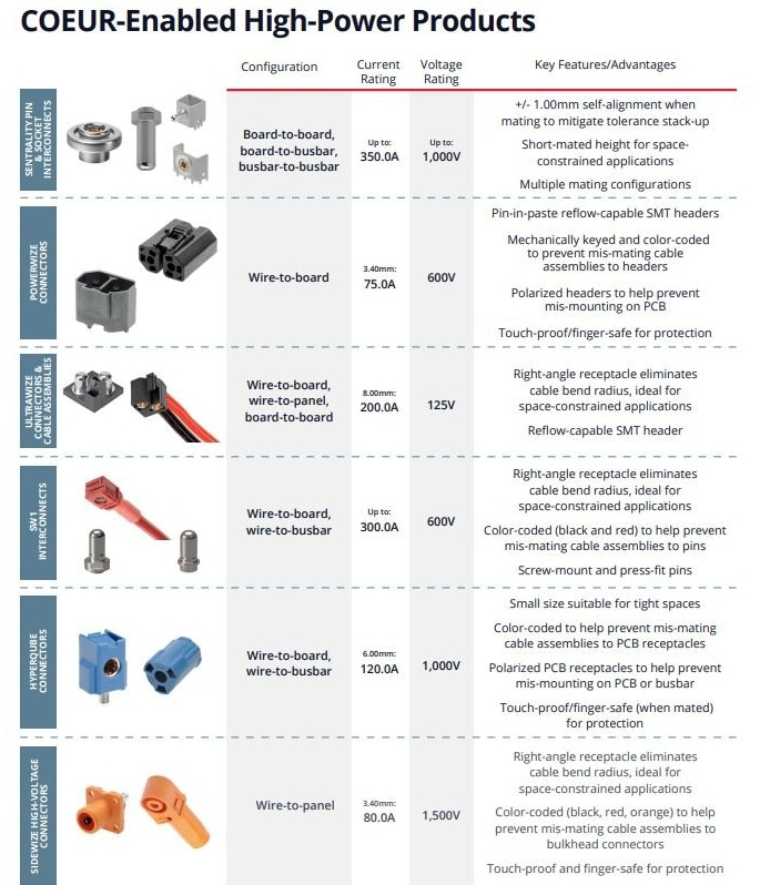 Chart - Molex High-Current High-Voltage Solutions