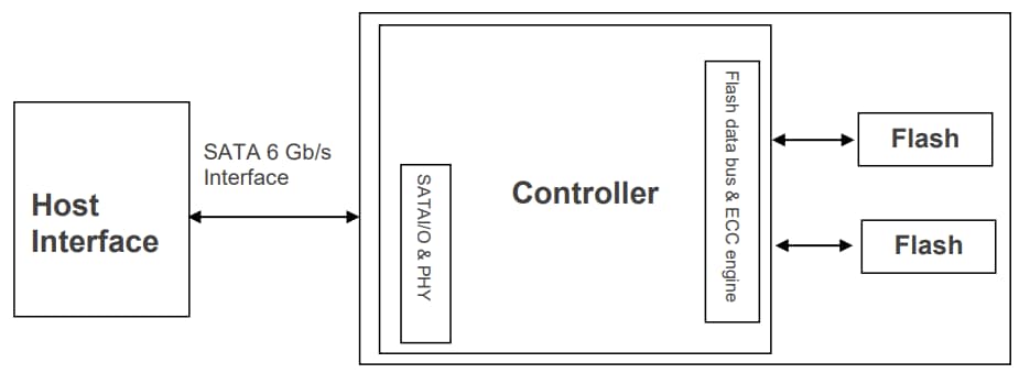 Block Diagram - Apacer Technology Inc. ST250-M242 Flash Drives