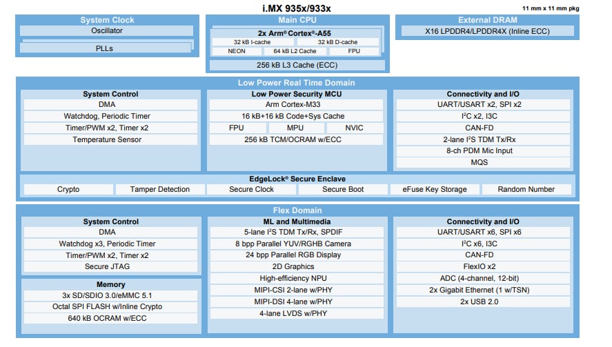 Block Diagram - NXP Semiconductors i.MX 93 Power Efficient Applications Processors