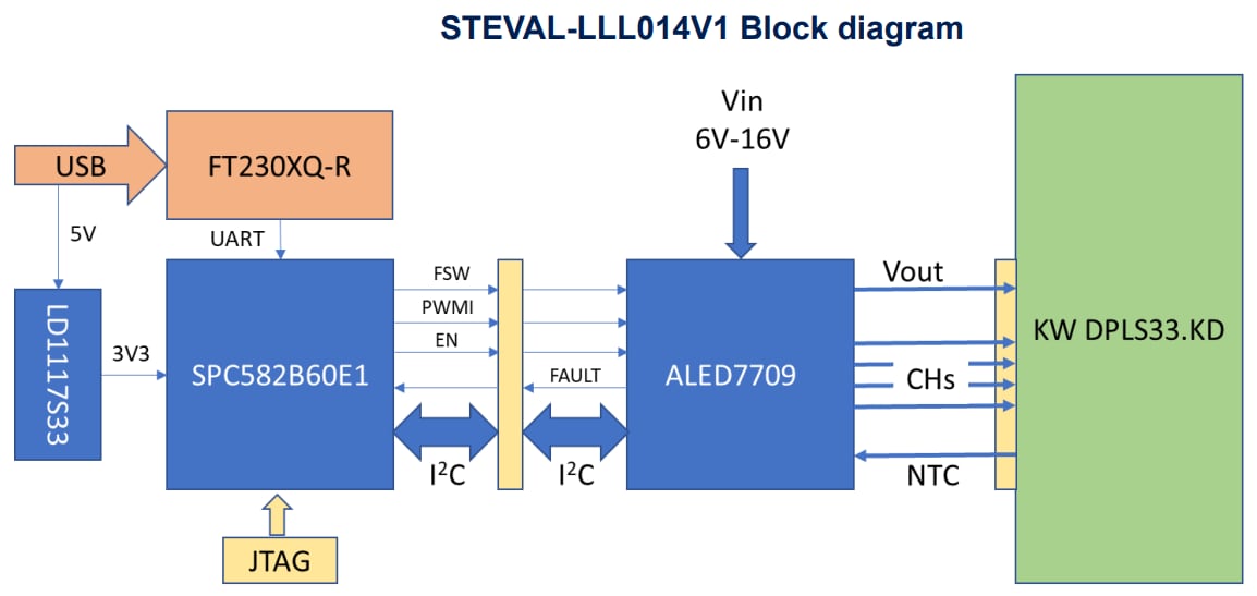 Block Diagram - STMicroelectronics STEVAL-LLL014V1 Automotive LED Driver Eval Kit