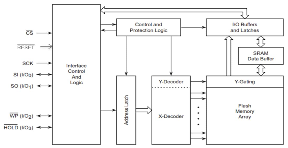 Block Diagram - Renesas Electronics AT25SF2561C/AT25QF2561C 256MB NOR Flash Memory