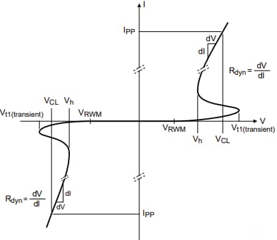 Performance Graph - Nexperia PESD1CANFD ESD Protection Diodes