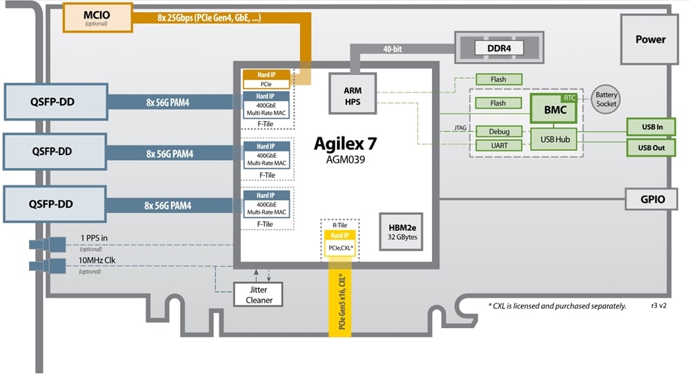 Block Diagram - BittWare IA-860m Altera Agilex™ 7 M-Series FPGA Card