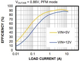 Performance Graph - Monolithic Power Systems (MPS) MP5475 Power Management ICs (PMICs)