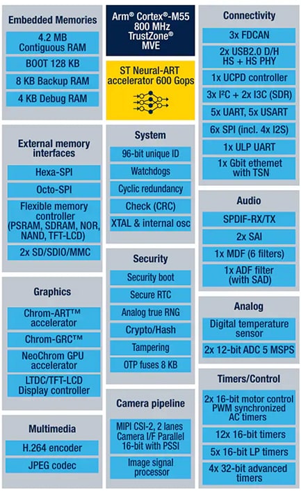 Block Diagram - STMicroelectronics STM32N6 High Performance Microcontrollers