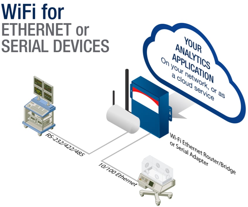 Advantech AirborneM2M™ Industrial Device Serial Servers