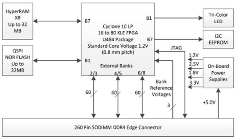Block Diagram - Critical Link MitySOM-C10L System on Modules