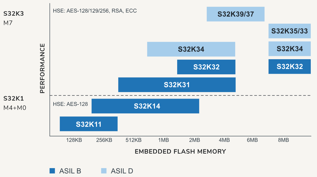NXP Semiconductors S32K Automotive General-Purpose Microcontrollers