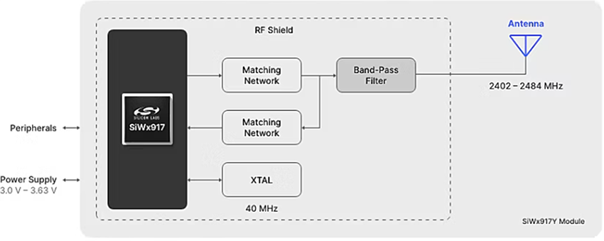 Block Diagram - Silicon Labs SiWx917Y Wireless Modules