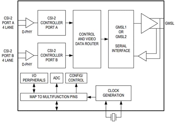 Block Diagram - Analog Devices Inc. MAX9295D GMSL2 Dual CSI-2 Serializers