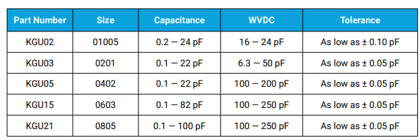 Chart - KYOCERA AVX RF Ultra-Low ESR Capacitors