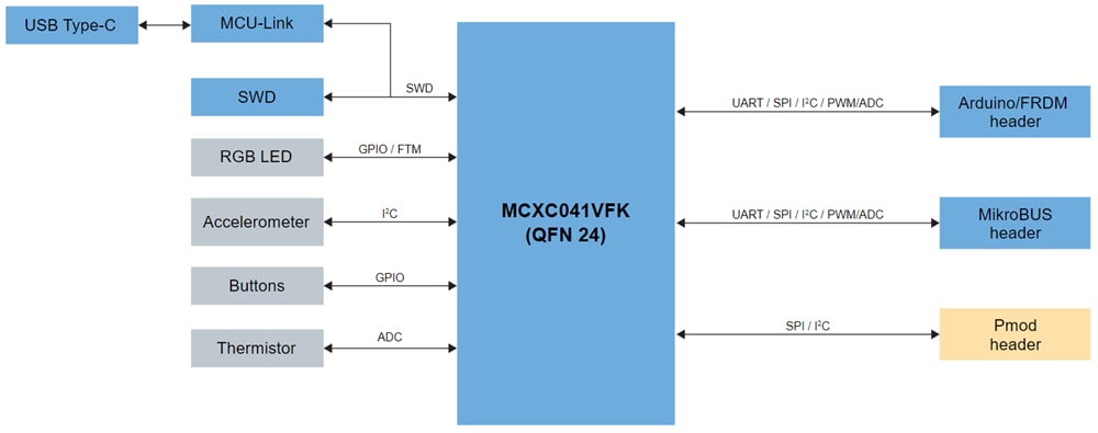 Block Diagram - NXP Semiconductors FRDM-MCXC041 Development Board