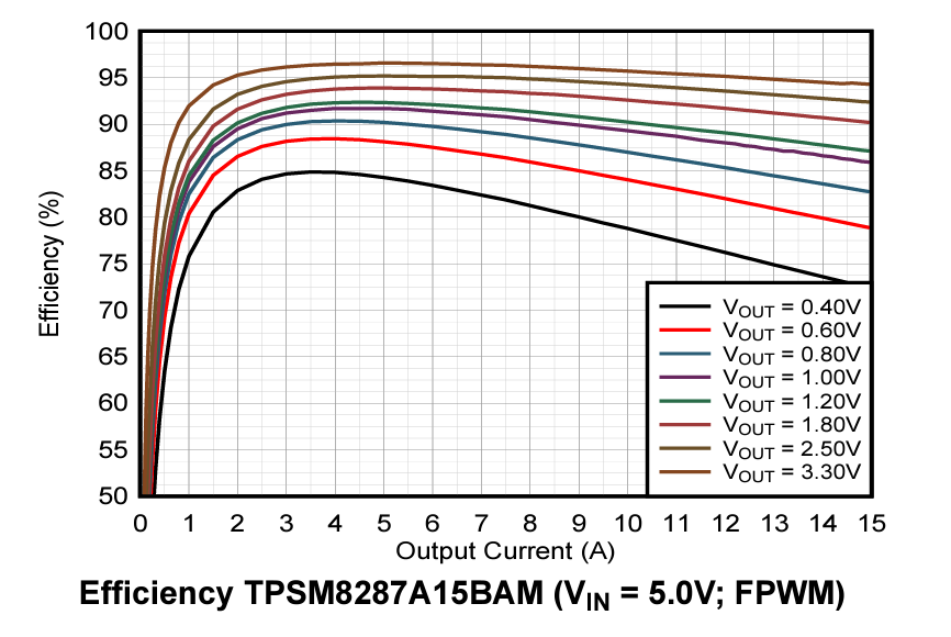 Performance Graph - Texas Instruments TPSM8287A1xM DC/DC Power Modules