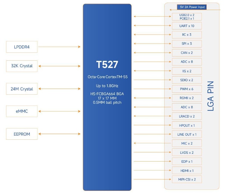 Block Diagram - MYIR MYC-LT527 System on Modules (SoMs)