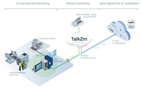 HMS Networks Ewon® Flexy Gateways