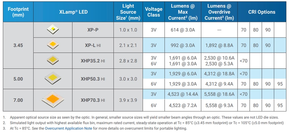 Chart - Cree LED Portable Lighting Solutions