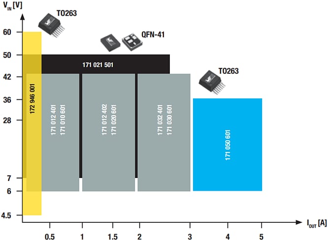 Chart - Würth Elektronik MagI³C-VDRM Variable Step-Down Regulator Modules