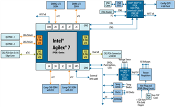 Block Diagram - Altera Agilex™ 7 FPGA I-Series Development Kits