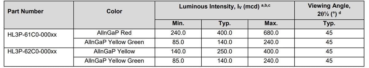 Chart - Broadcom HL3P-6xC0-000x Bicolor LEDs