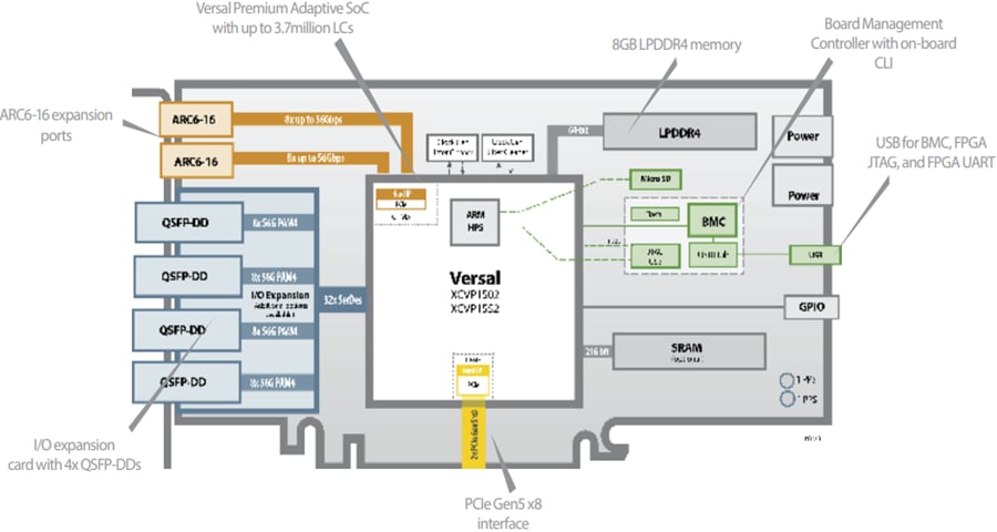 Diagrama de bloques - BittWare Tarjetas SoC adaptables Premium Versal™ AV-870p