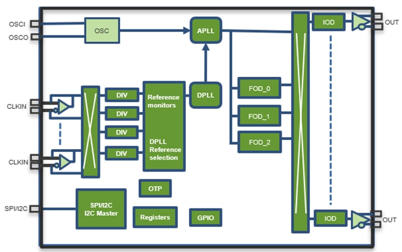 Block Diagram - Renesas Electronics RC223x FemtoClock™ Clock Synthesizers