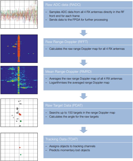 RFbeam V-MD3 Radar Transceiver