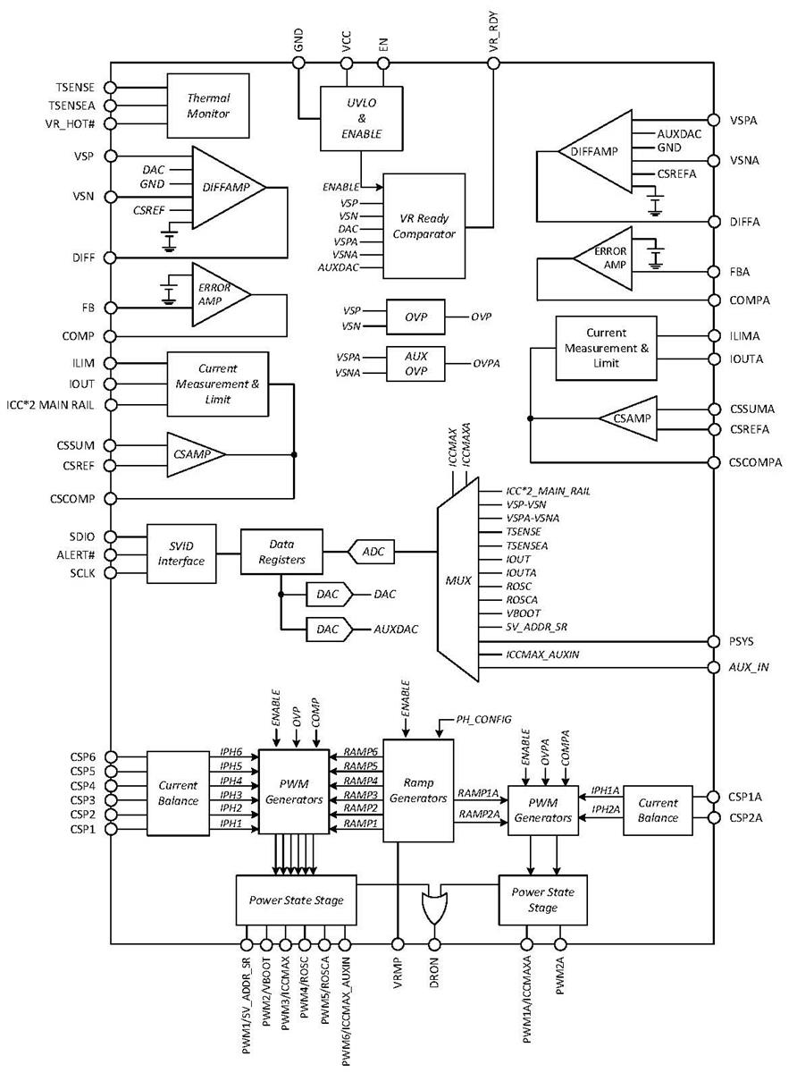 Block Diagram - onsemi NCP81565 6+2 Phase Output Controllers