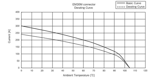 Performance Graph - Hirose Electric EM30M High-Current Plastic Connectors