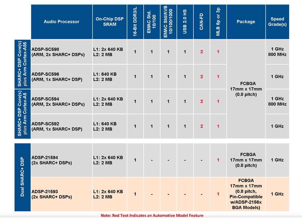 Chart - Analog Devices Inc. ADSP-SC59x/ADSP-2159x SHARC® Processors