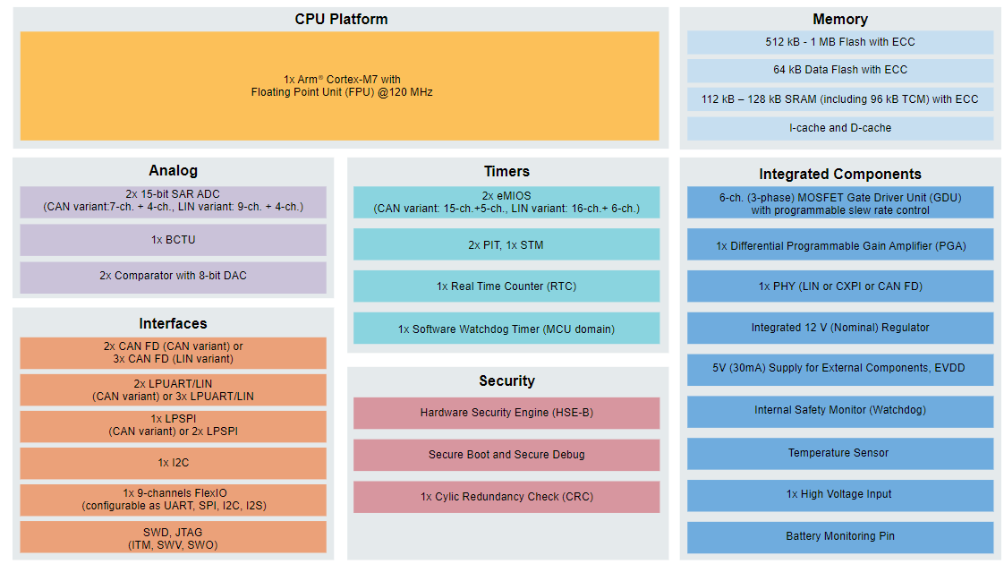 Diagrama de bloques - NXP Semiconductors Solución integrada S32M2 de 12 V