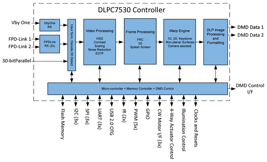 Block Diagram - Texas Instruments DLPC7530 DLP® Display Controller