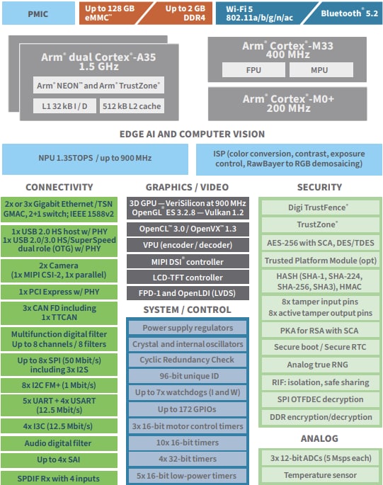 Diagrama de bloques - Digi Kit de desarrollo ConnectCore® MP255