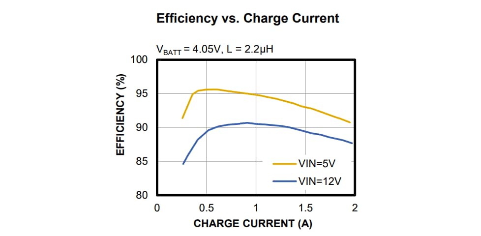 Performance Graph - Monolithic Power Systems (MPS) MP2615D 1-Cell Li-Ion Battery Charger