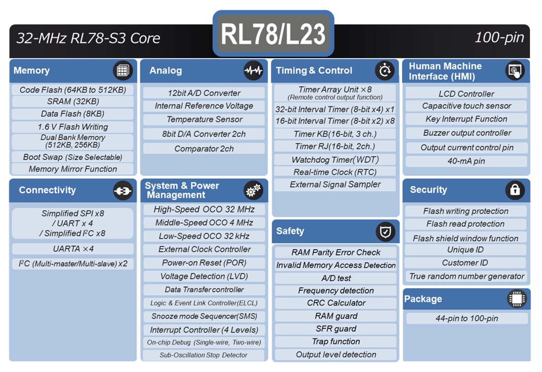 Block Diagram - Renesas Electronics RL78/L23 Low Power Microcontrollers