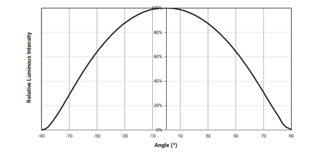 Performance Graph - Cree LED LS12 Standard Products