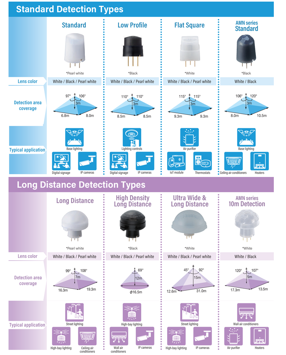 Chart - Panasonic Industrial Devices PaPIR PLUS Sensors