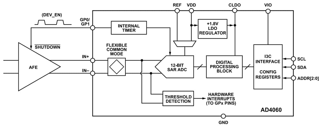 Block Diagram - Analog Devices Inc. AD4060 12-Bit Easy Drive SAR ADC