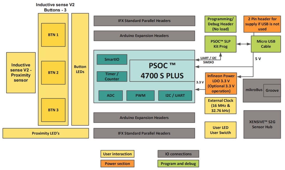 Block Diagram - Infineon Technologies PSOC™ 4700S Plus Inductive Sensing Evaluation Kit