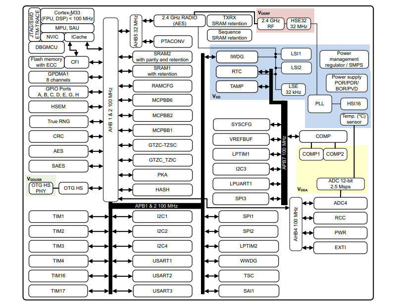 Block Diagram - STMicroelectronics STM32WBA6 Wireless Microcontrollers