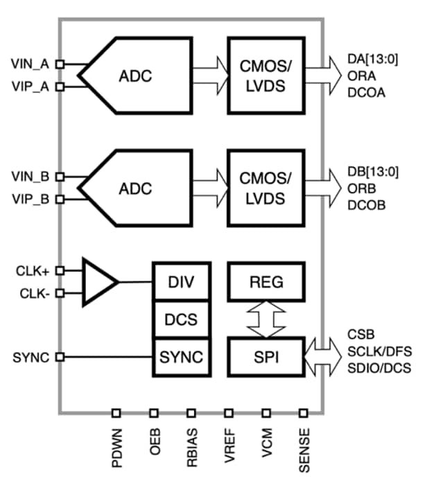 Block Diagram - Silanna Plural™ 12-Bit Resolution Platform ADCs