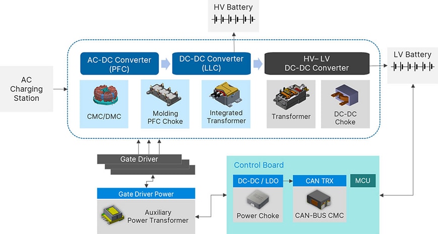 Block Diagram - Cyntec Solution for OBCs & DC-DC Converters