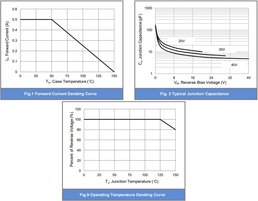 Performance Graph - PANJIT SBA Automotive Super Schottky Rectifiers