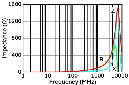 Gráfico de rendimiento - Murata Electronics Inductores de cuenta de ferrita automotriz BLM15VM