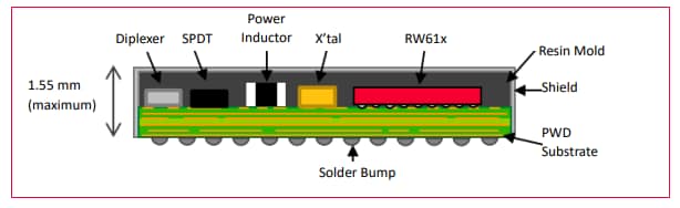 Etiqueta de diagrama - Murata Electronics Módulos multirradio tipo 2FP
