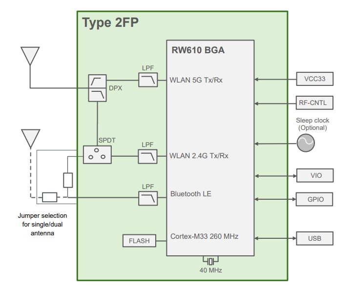 Diagrama de bloques - Murata Electronics Módulos multirradio tipo 2FP